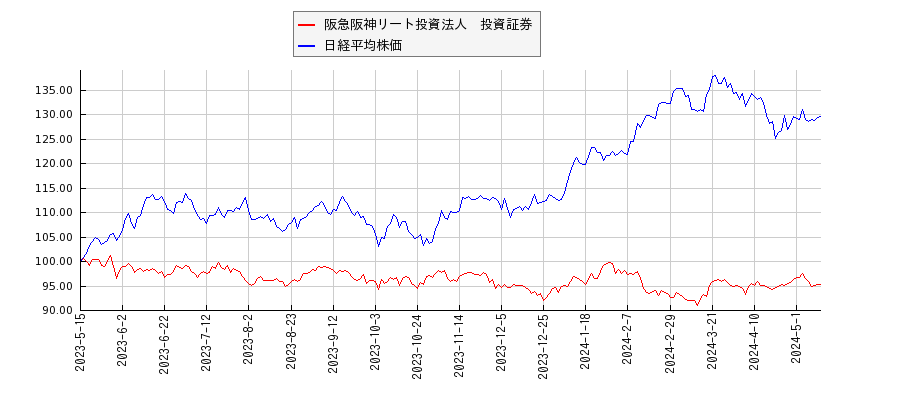 阪急阪神リート投資法人　投資証券と日経平均株価のパフォーマンス比較チャート