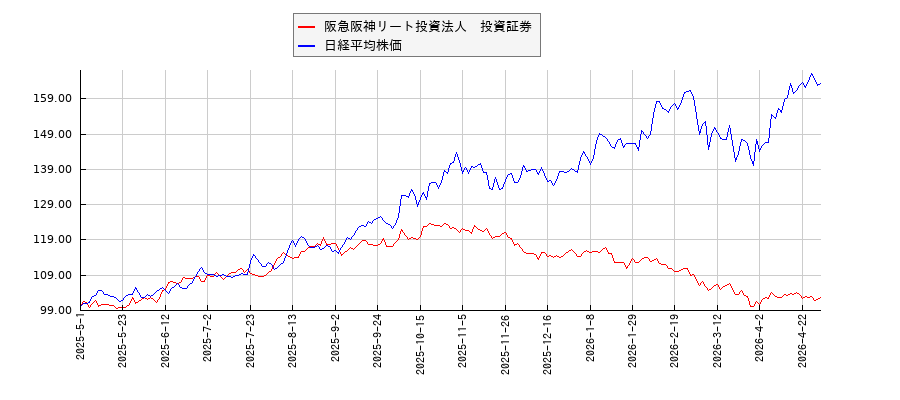 阪急阪神リート投資法人　投資証券と日経平均株価のパフォーマンス比較チャート