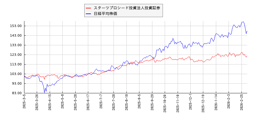 スターツプロシード投資法人投資証券と日経平均株価のパフォーマンス比較チャート