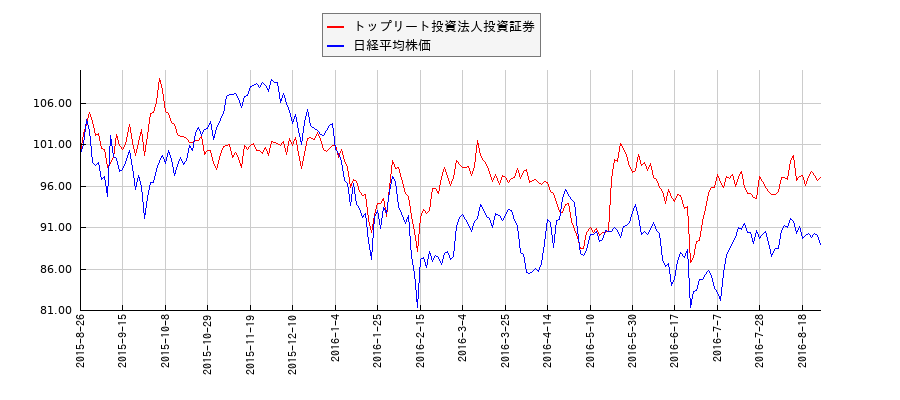 トップリート投資法人投資証券と日経平均株価のパフォーマンス比較チャート