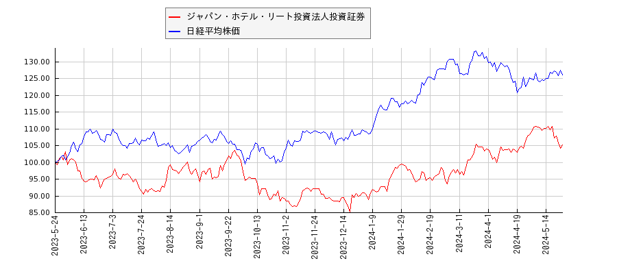 ジャパン・ホテル・リート投資法人投資証券と日経平均株価のパフォーマンス比較チャート