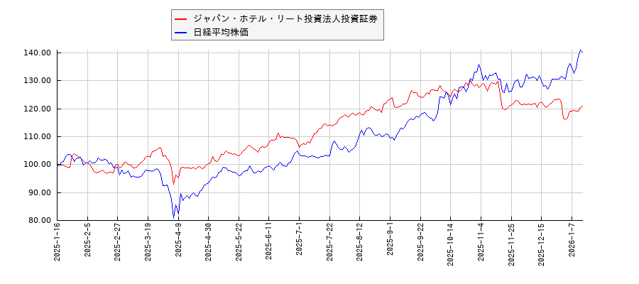 ジャパン・ホテル・リート投資法人投資証券と日経平均株価のパフォーマンス比較チャート