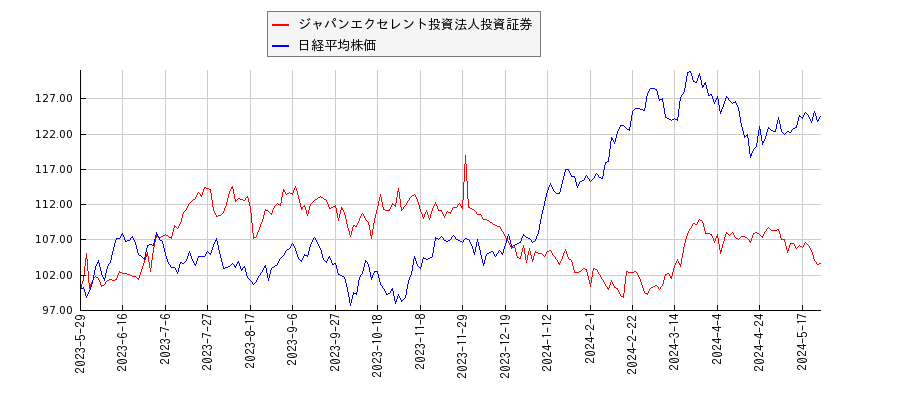 ジャパンエクセレント投資法人投資証券と日経平均株価のパフォーマンス比較チャート
