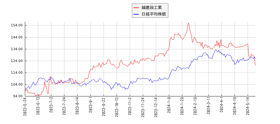誠建設工業と日経平均株価のパフォーマンス比較チャート