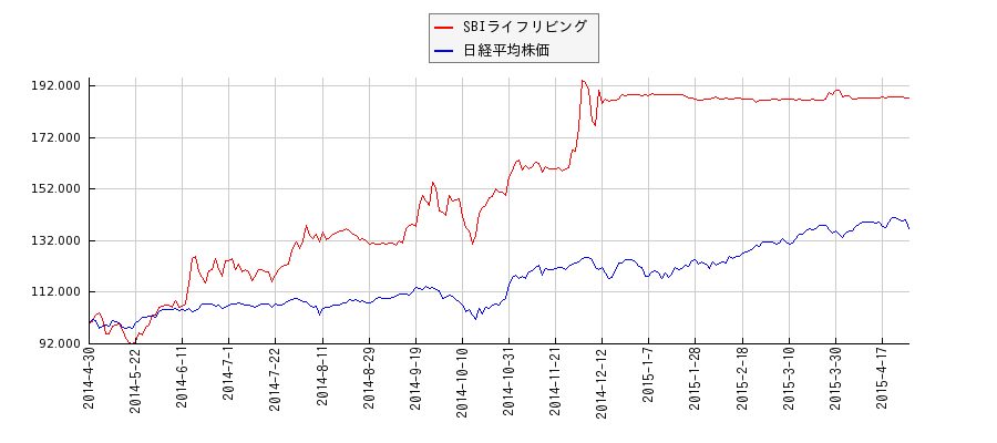 SBIライフリビングと日経平均株価のパフォーマンス比較チャート