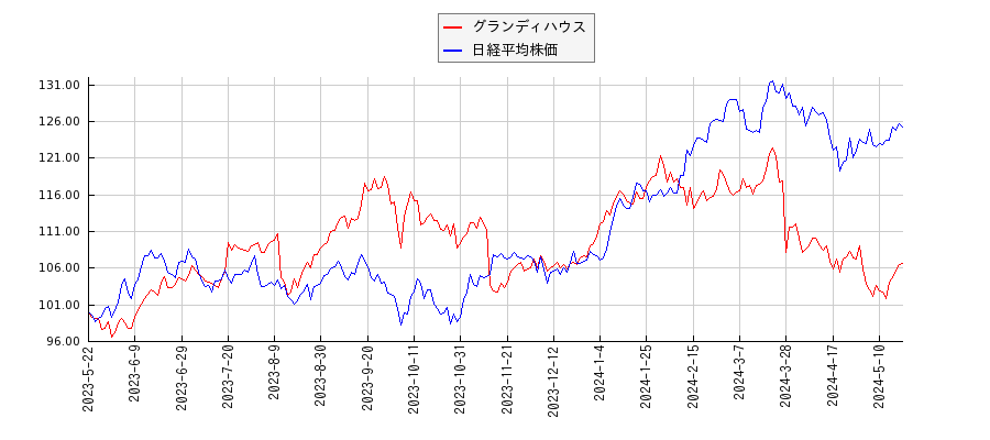 グランディハウスと日経平均株価のパフォーマンス比較チャート