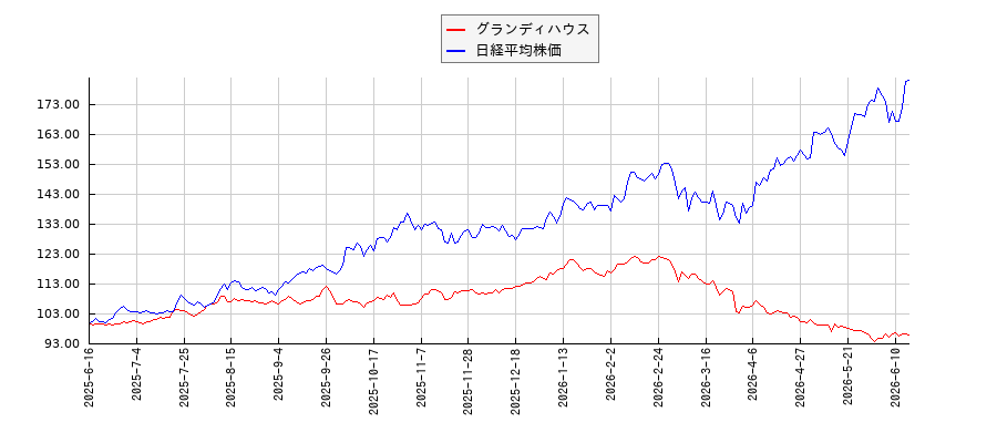 グランディハウスと日経平均株価のパフォーマンス比較チャート