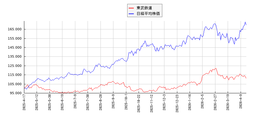 東武鉄道と日経平均株価のパフォーマンス比較チャート