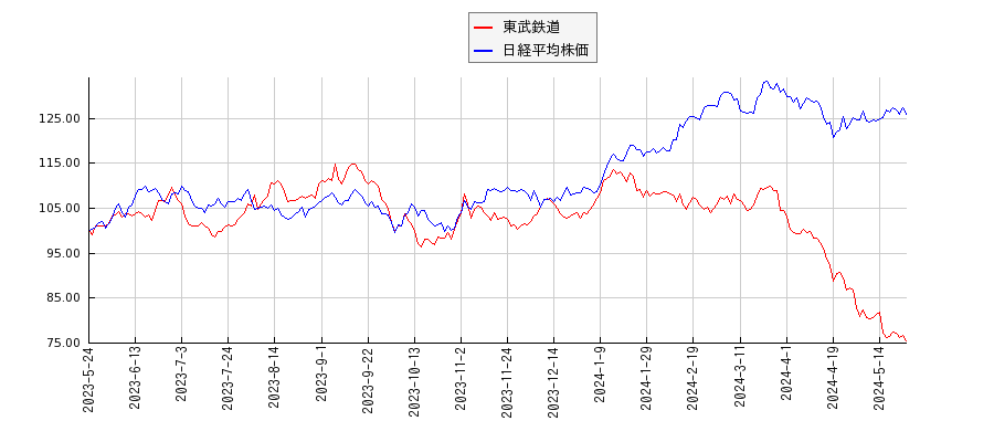 東武鉄道と日経平均株価のパフォーマンス比較チャート