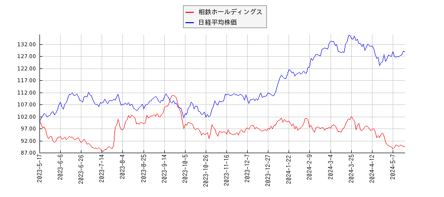 相鉄ホールディングスと日経平均株価のパフォーマンス比較チャート