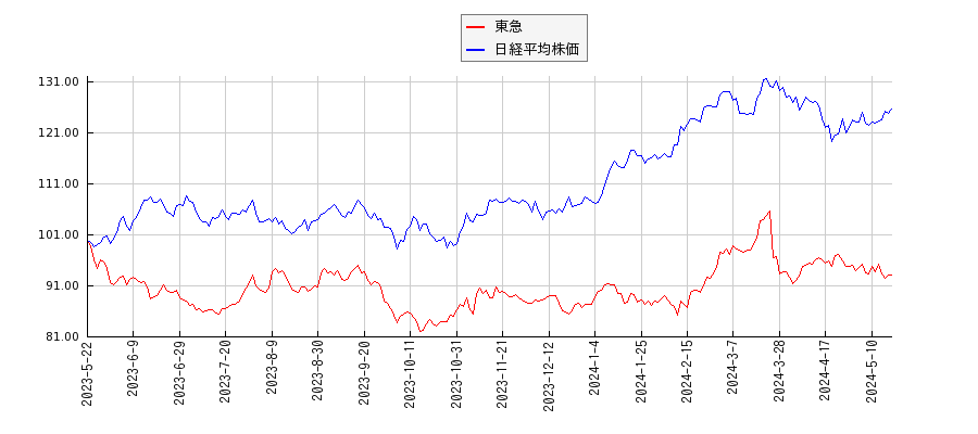 東急と日経平均株価のパフォーマンス比較チャート