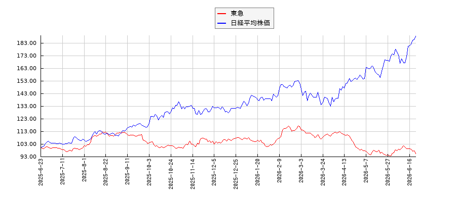 東急と日経平均株価のパフォーマンス比較チャート