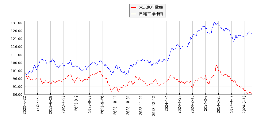 京浜急行電鉄と日経平均株価のパフォーマンス比較チャート
