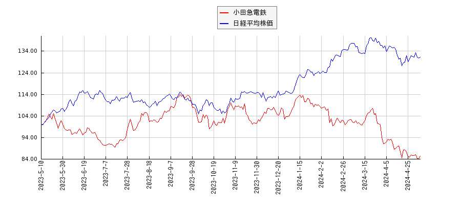 小田急電鉄と日経平均株価のパフォーマンス比較チャート