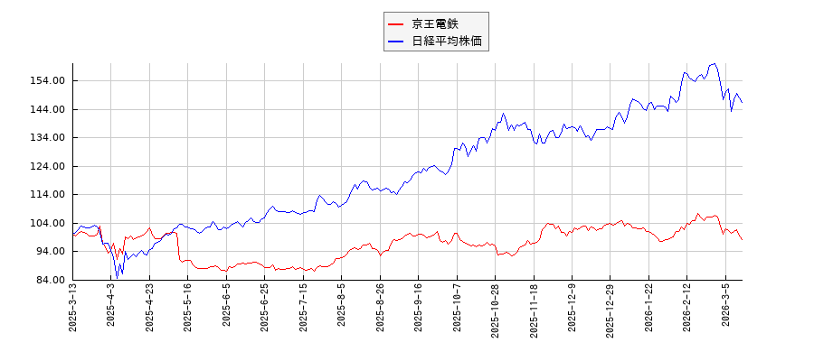 京王電鉄と日経平均株価のパフォーマンス比較チャート