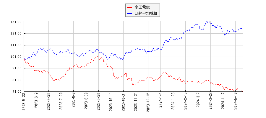 京王電鉄と日経平均株価のパフォーマンス比較チャート