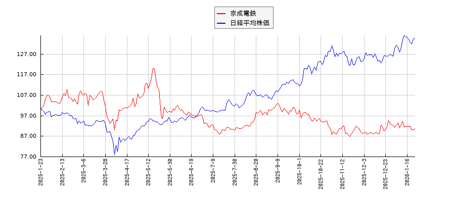 京成電鉄と日経平均株価のパフォーマンス比較チャート
