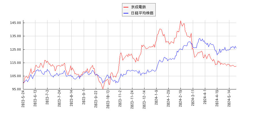 京成電鉄と日経平均株価のパフォーマンス比較チャート