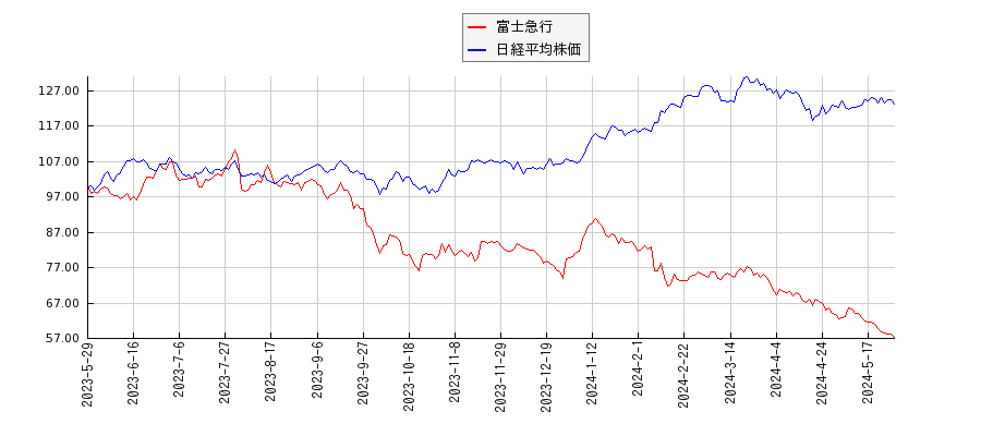 富士急行と日経平均株価のパフォーマンス比較チャート