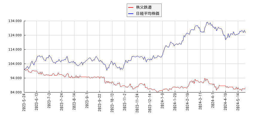 秩父鉄道と日経平均株価のパフォーマンス比較チャート