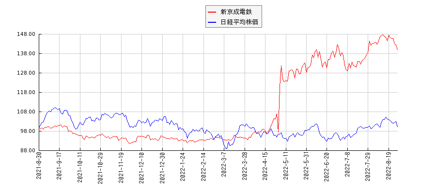 新京成電鉄と日経平均株価のパフォーマンス比較チャート