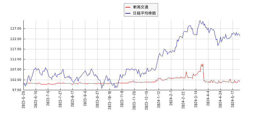 新潟交通と日経平均株価のパフォーマンス比較チャート