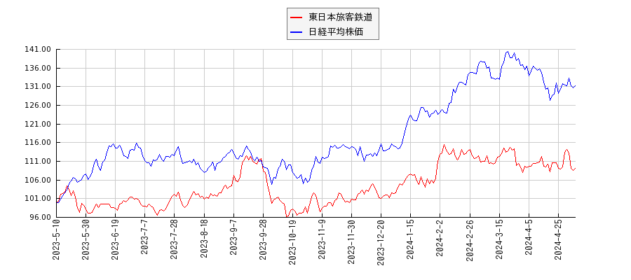 東日本旅客鉄道と日経平均株価のパフォーマンス比較チャート