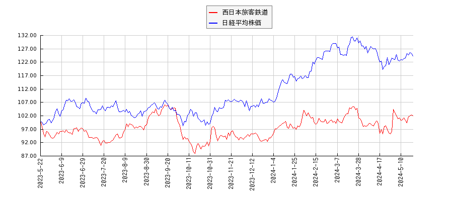 西日本旅客鉄道と日経平均株価のパフォーマンス比較チャート