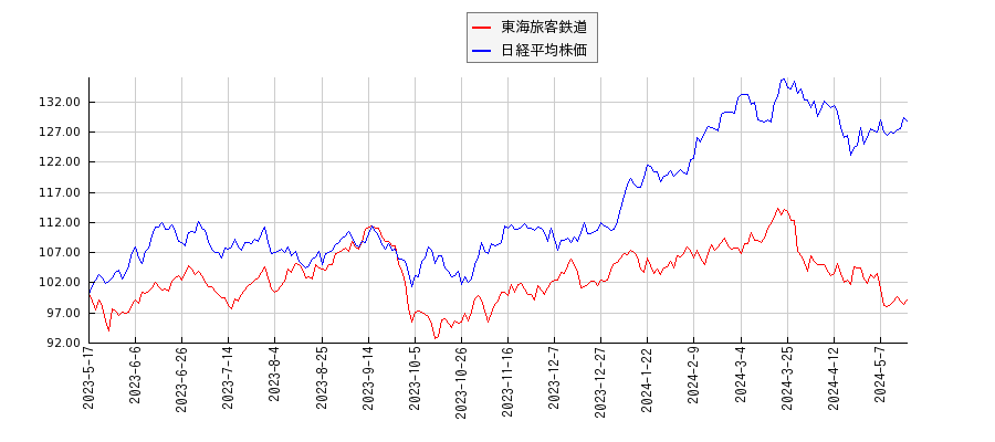 東海旅客鉄道と日経平均株価のパフォーマンス比較チャート