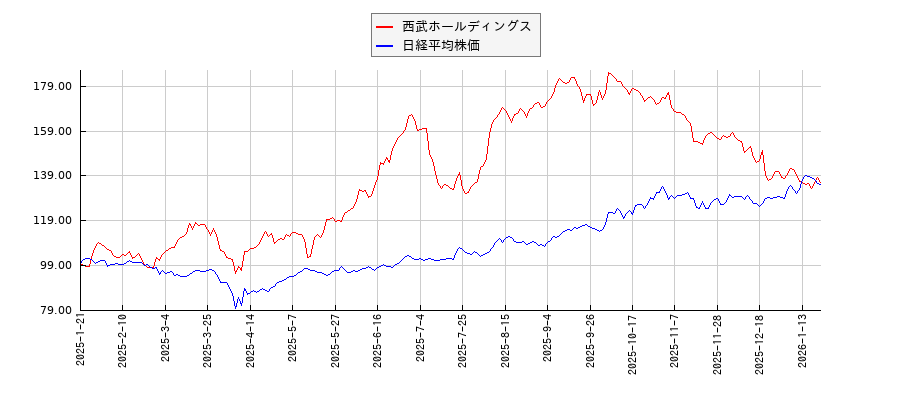 西武ホールディングスと日経平均株価のパフォーマンス比較チャート