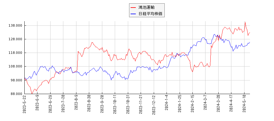 鴻池運輸と日経平均株価のパフォーマンス比較チャート