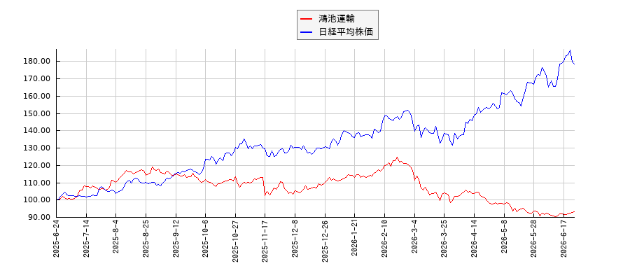 鴻池運輸と日経平均株価のパフォーマンス比較チャート