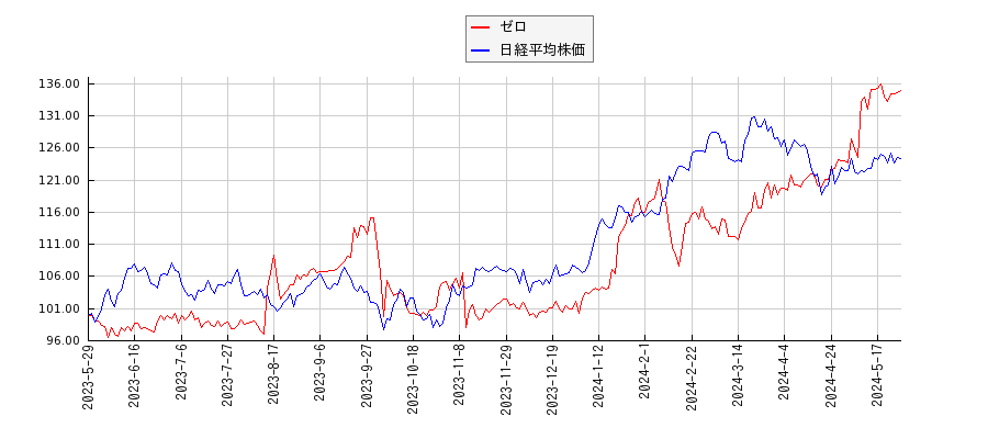 ゼロと日経平均株価のパフォーマンス比較チャート