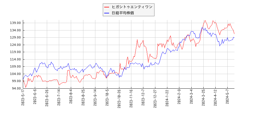 ヒガシトゥエンティワンと日経平均株価のパフォーマンス比較チャート