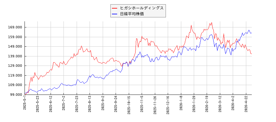 ヒガシホールディングスと日経平均株価のパフォーマンス比較チャート