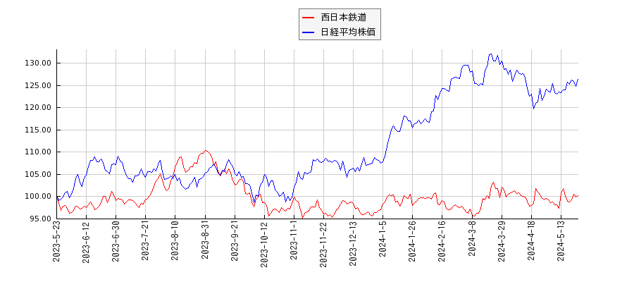 西日本鉄道と日経平均株価のパフォーマンス比較チャート