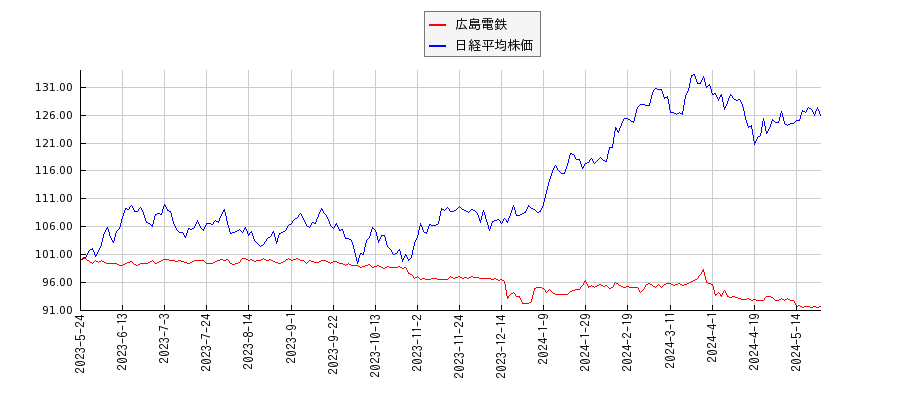 広島電鉄と日経平均株価のパフォーマンス比較チャート