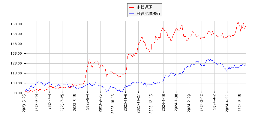 南総通運と日経平均株価のパフォーマンス比較チャート
