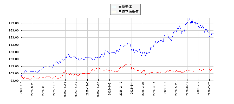 南総通運と日経平均株価のパフォーマンス比較チャート