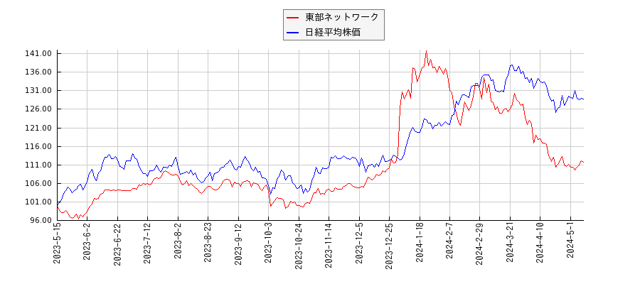東部ネットワークと日経平均株価のパフォーマンス比較チャート