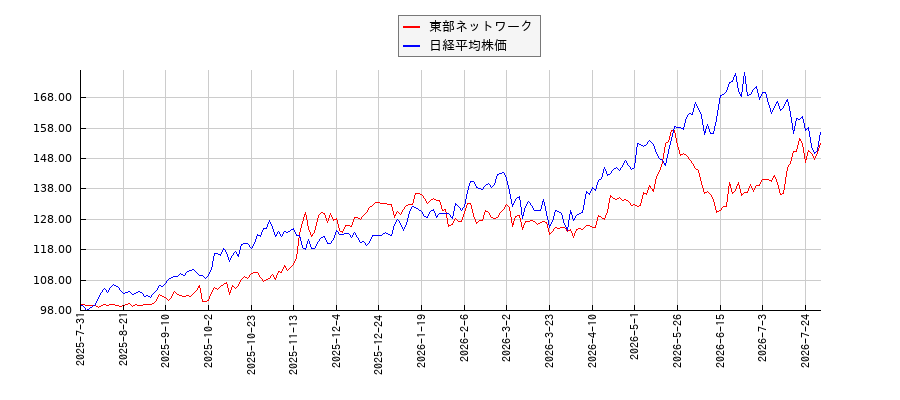 東部ネットワークと日経平均株価のパフォーマンス比較チャート