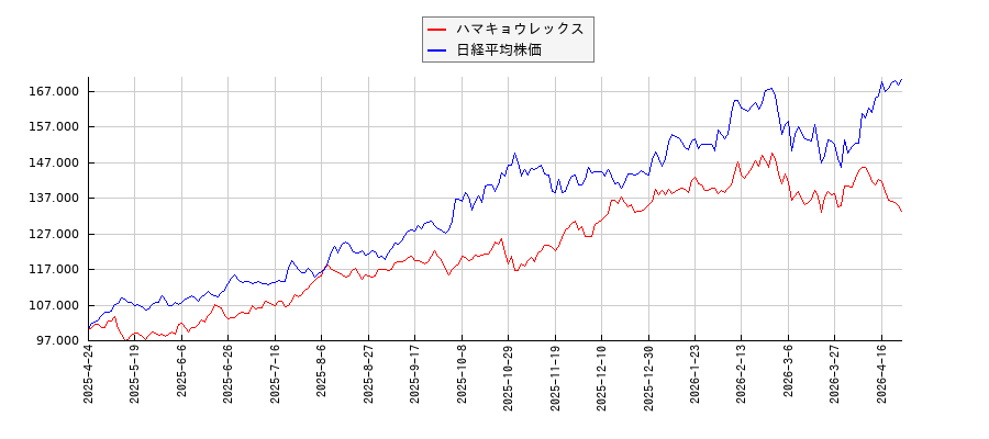 ハマキョウレックスと日経平均株価のパフォーマンス比較チャート