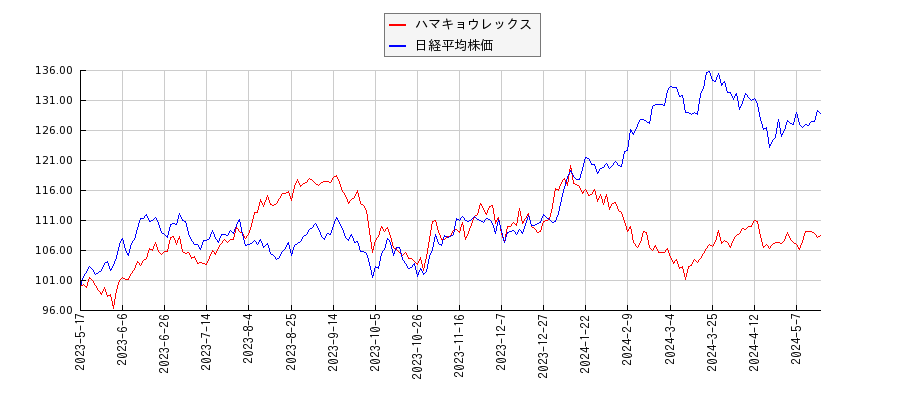 ハマキョウレックスと日経平均株価のパフォーマンス比較チャート