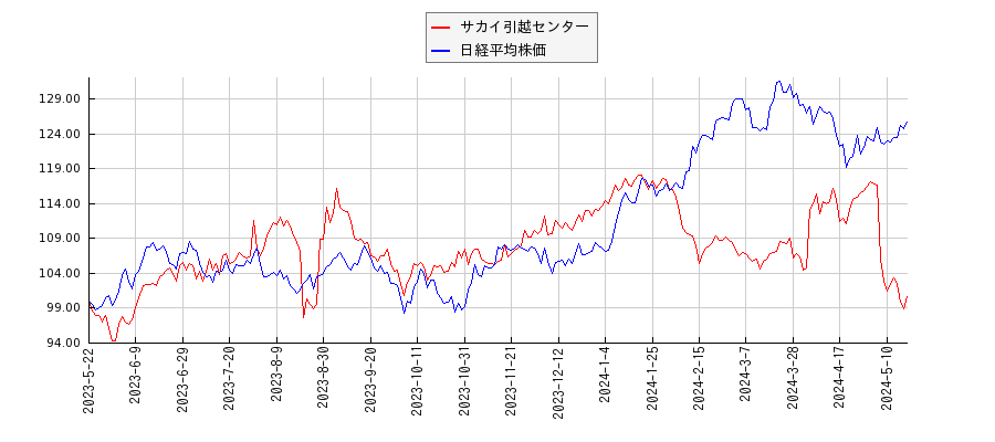 サカイ引越センターと日経平均株価のパフォーマンス比較チャート