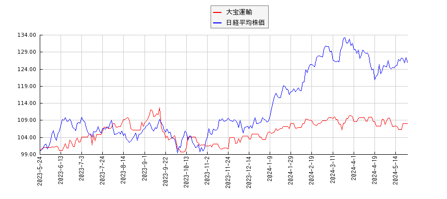 大宝運輸と日経平均株価のパフォーマンス比較チャート