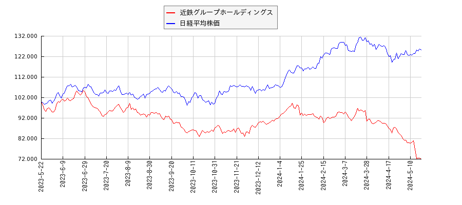 近鉄グループホールディングスと日経平均株価のパフォーマンス比較チャート