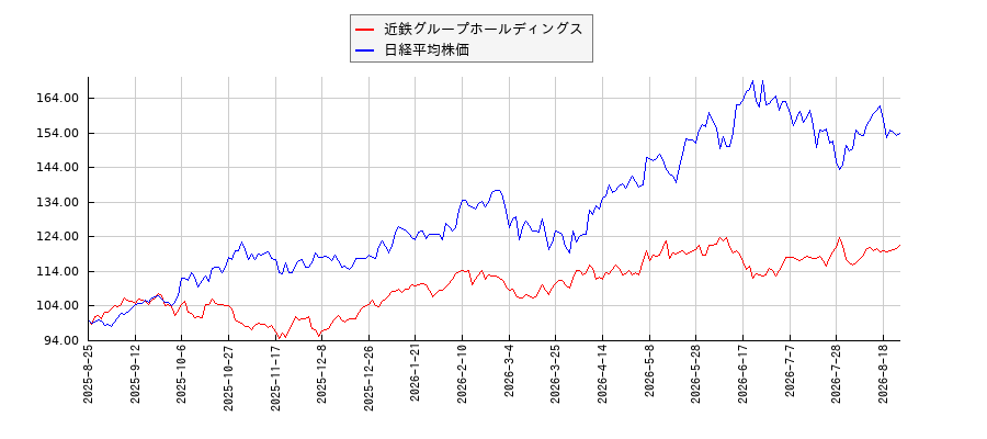 近鉄グループホールディングスと日経平均株価のパフォーマンス比較チャート