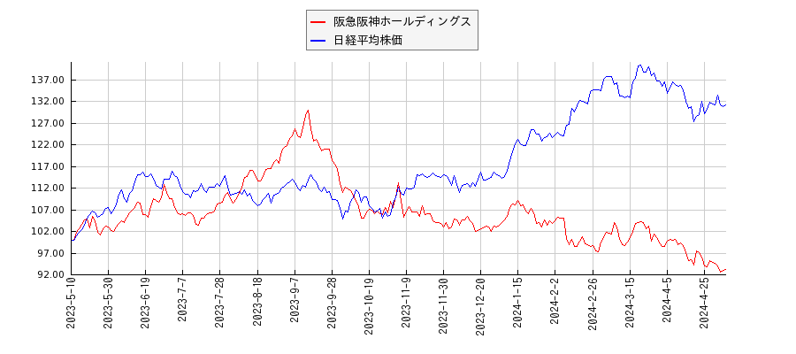 阪急阪神ホールディングスと日経平均株価のパフォーマンス比較チャート