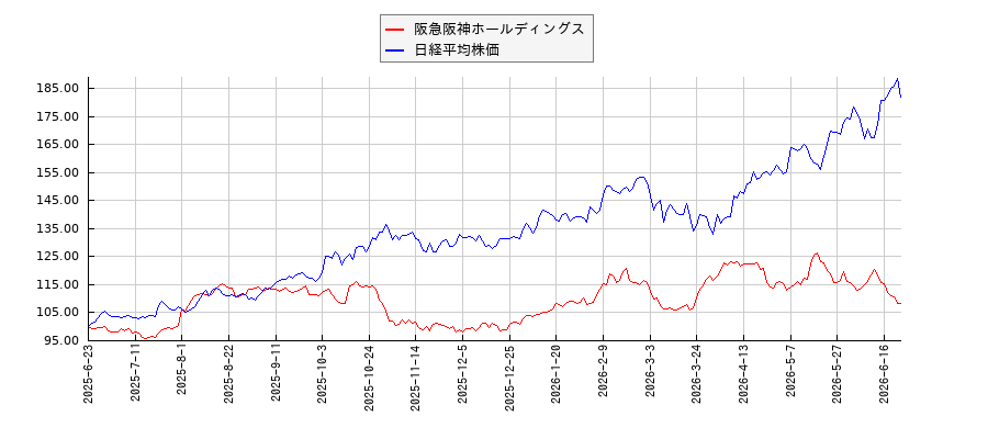 阪急阪神ホールディングスと日経平均株価のパフォーマンス比較チャート