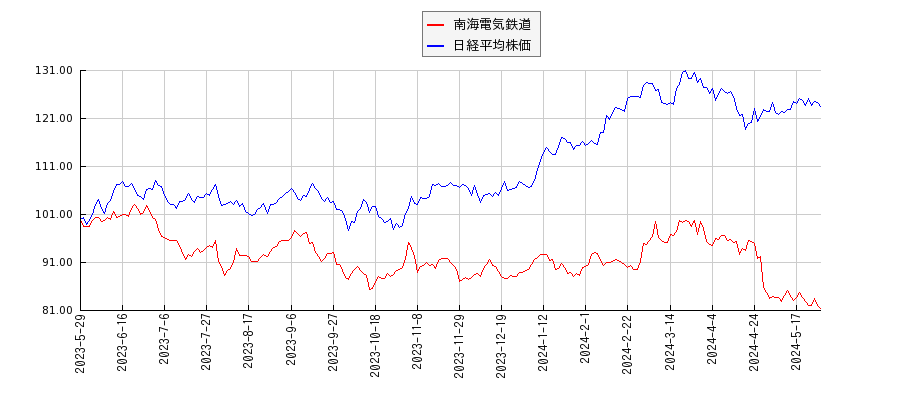 南海電気鉄道と日経平均株価のパフォーマンス比較チャート